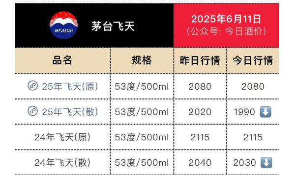 杠杆软件 飞天茅台价格再度下探，它的“魔法”还能显灵吗？