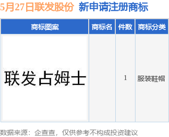 配资股配资 联发股份新提交1件商标注册申请